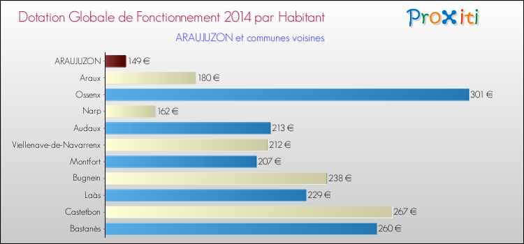 Montant des dotations globales de fonctionnement DGF par Habitant pour ARAUJUZON et les communes proches en 2014. Comparaison des des dotations globales de fonctionnement DGF par habitant pour ARAUJUZON et les communes voisines en 2014.
