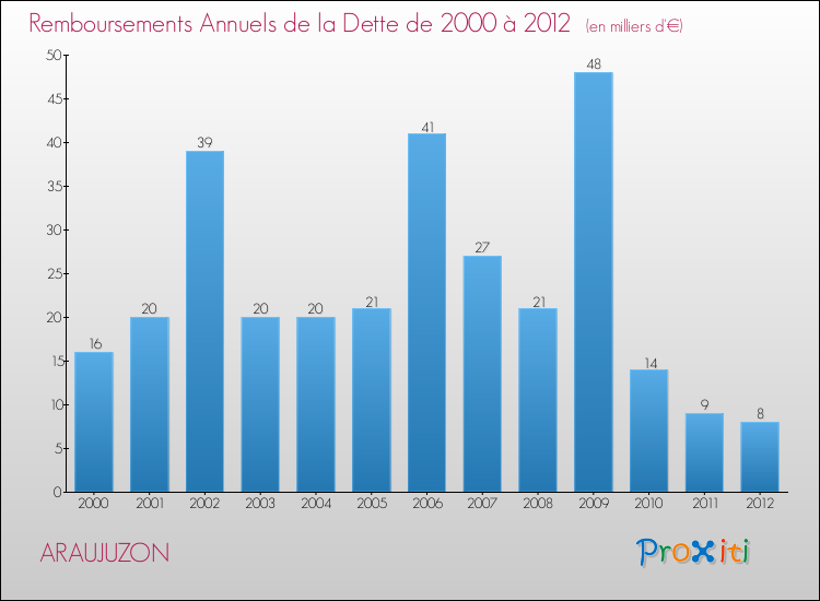 Evolution de l'annuité de la dette pour la commune de ARAUJUZON de 2000 à 2012 Annuités de la dette pour ARAUJUZON de 2000 à 2012