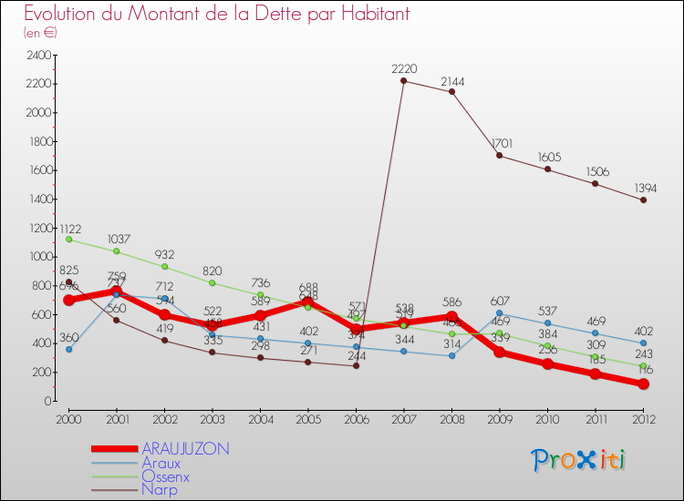 Evolution de la dette par habitant pour la commune de ARAUJUZON et les communes proches de 2000 à 2012 Comparaison de la dette par habitant pour ARAUJUZON et les communes voisines de 2000 à 2012