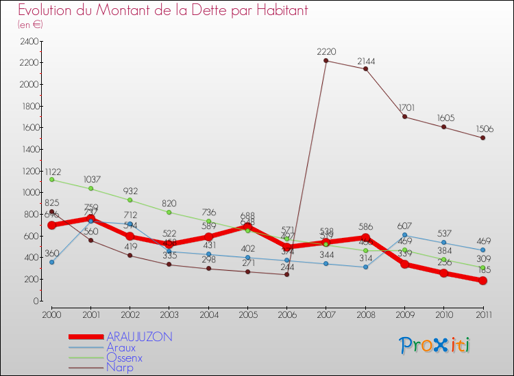 Evolution de la dette par habitant pour la commune de ARAUJUZON et les communes proches Comparaison de la dette par habitant pour ARAUJUZON et les communes voisines