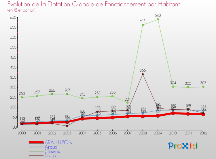 Evolution et montant de la dotation globale de fonctionnement par Habitant pour ARAUJUZON et les communes proches Comparaison des dotations globales de fonctionnement par habitant pour ARAUJUZON et les communes voisines
