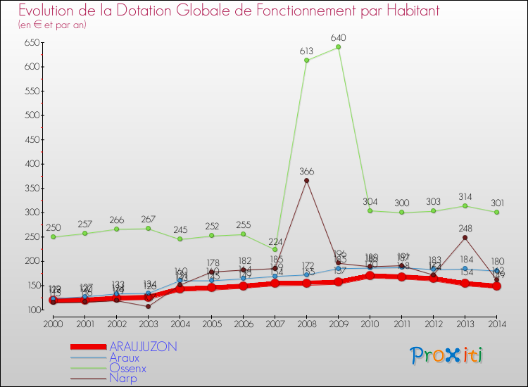 Evolution et montant de la dotation globale de fonctionnement par Habitant pour ARAUJUZON et les communes proches de 2000 à 2014. Comparaison des dotations globales de fonctionnement par habitant pour ARAUJUZON et les communes voisines de 2000 à 2014.