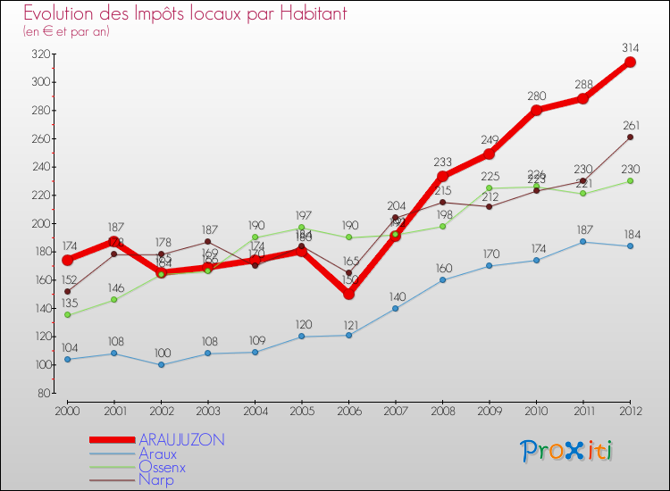 Evolution et montant des impôts locaux par Habitant pour ARAUJUZON et les communes proches Comparaison des impôts locaux par habitant pour ARAUJUZON et les communes voisines