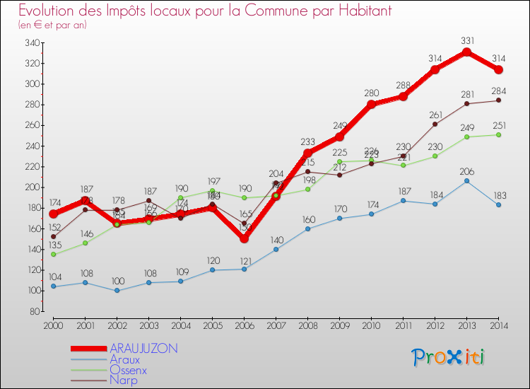 Evolution et montant des impôts locaux par Habitant pour ARAUJUZON et les communes proches de 2000 à 2014 Comparaison des impôts locaux par habitant pour ARAUJUZON et les communes voisines de 2000 à 2014
