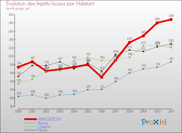 Evolution et montant des impôts locaux par Habitant pour ARAUJUZON et les communes proches Comparaison des impôts locaux par habitant pour ARAUJUZON et les communes voisines