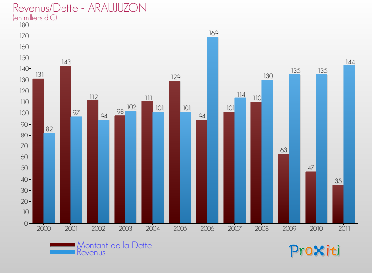 Evolution comparée de la dette et des revenus pour la commune de ARAUJUZON de 2000 à 2011 Comparaison de la dette et des revenus pour ARAUJUZON de 2000 à 2011