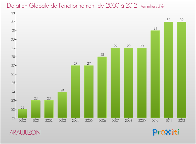 Evolution du montant de la Dotation Globale de Fonctionnement pour la commune de ARAUJUZON de 2000 à 2012 Evolution du montant de la Dotation Globale de Fonctionnement pour ARAUJUZON de 2000 à 2012