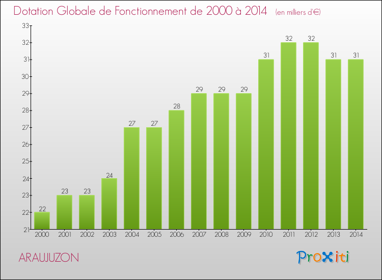 Evolution du montant de la Dotation Globale de Fonctionnement pour la commune de ARAUJUZON de 2000 à 2014 Evolution du montant de la Dotation Globale de Fonctionnement pour ARAUJUZON de 2000 à 2014