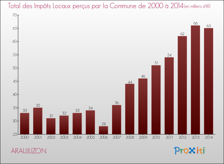 Evolution des Impôts Locaux pour la commune de ARAUJUZON de 2000 à 2014 Evolution des Impôts Locaux pour ARAUJUZON de 2000 à 2014