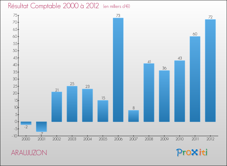 Evolution du résultat comptable pour la commune de ARAUJUZON de 2000 à 2012 Evolution du résultat comptable pour ARAUJUZON de 2000 à 2012