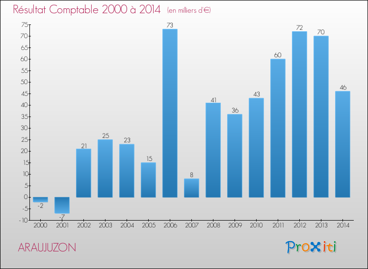 Evolution du résultat comptable pour la commune de ARAUJUZON de 2000 à 2014 Evolution du résultat comptable pour ARAUJUZON de 2000 à 2014