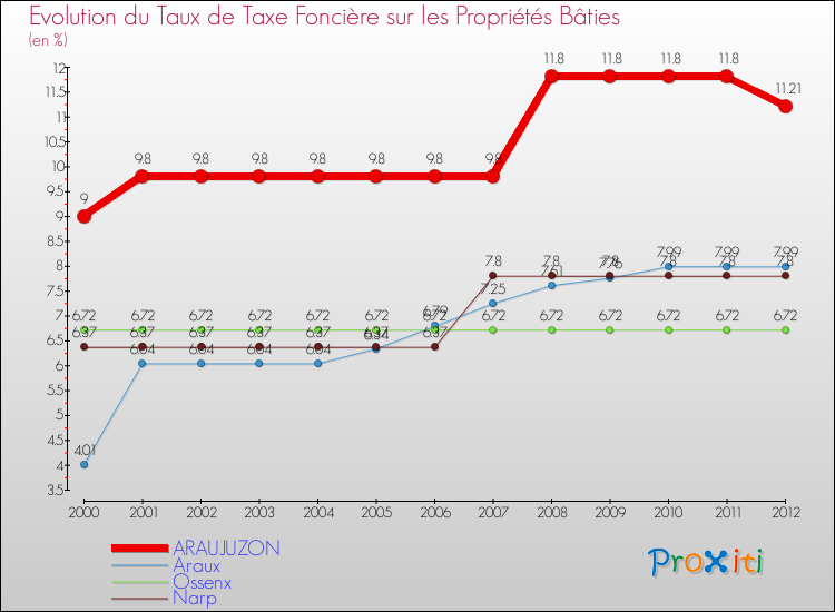 Evolution du taux de la taxe foncière sur le bati pour ARAUJUZON et les communes proches de 2000 à 2012 Comparaison des taux de taxe foncière sur le bati pour ARAUJUZON et les communes voisines de 2000 à 2012