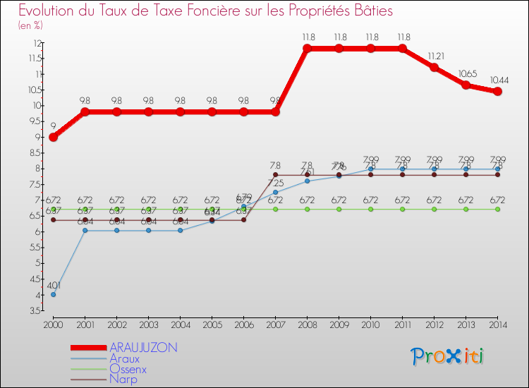 Evolution du taux de la taxe foncière sur le bati pour ARAUJUZON et les communes proches de 2000 à 2014 Comparaison des taux de taxe foncière sur le bati pour ARAUJUZON et les communes voisines de 2000 à 2014