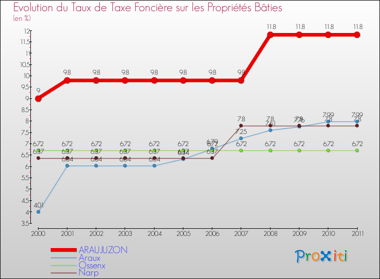Evolution du taux de la taxe foncière sur le bati pour ARAUJUZON et les communes proches Comparaison des taux de taxe foncière sur le bati pour ARAUJUZON et les communes voisines