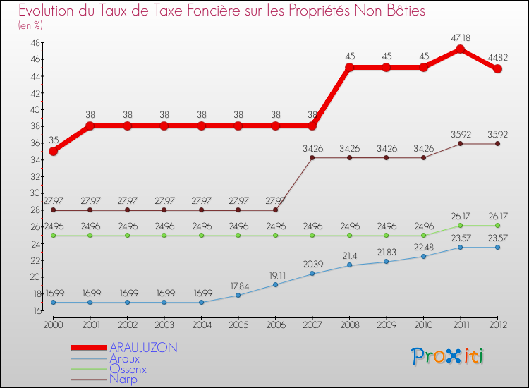Evolution du taux de la taxe foncière sur les immeubles et terrains non batis pour ARAUJUZON et les communes proches de 2000 à 2012 Comparaison des taux de la taxe foncière sur les immeubles et terrains non batis pour ARAUJUZON et les communes voisines de 2000 à 2012