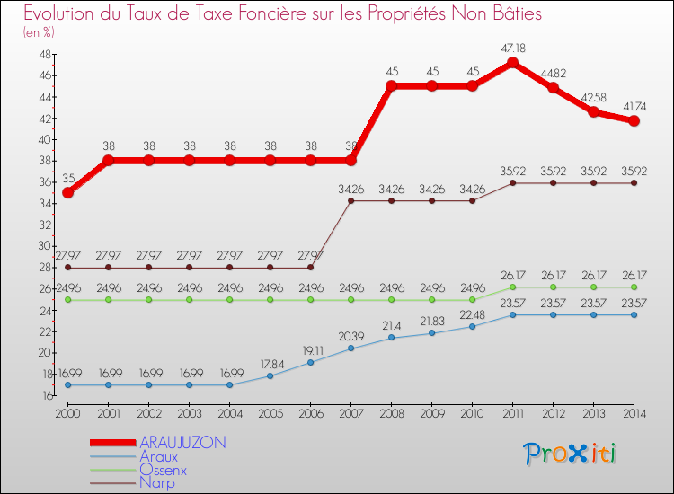 Evolution du taux de la taxe foncière sur les immeubles et terrains non batis pour ARAUJUZON et les communes proches de 2000 à 2014 Comparaison des taux de la taxe foncière sur les immeubles et terrains non batis pour ARAUJUZON et les communes voisines de 2000 à 2014