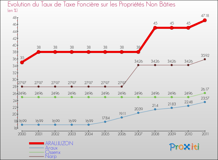 Evolution du taux de la taxe foncière sur les immeubles et terrains non batis pour ARAUJUZON et les communes proches Comparaison des taux de la taxe foncière sur les immeubles et terrains non batis pour ARAUJUZON et les communes voisines