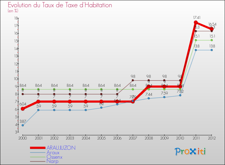 Evolution du taux de la taxe d'habitation pour ARAUJUZON et les communes proches Comparaison des taux de la taxe d'habitation pour ARAUJUZON et les communes voisines