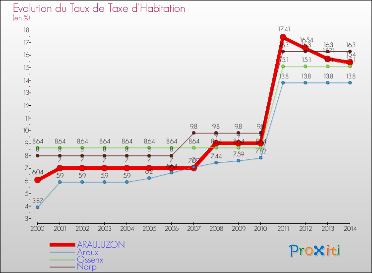 Evolution du taux de la taxe d'habitation pour ARAUJUZON et les communes proches de 2000 à 2014 Comparaison des taux de la taxe d'habitation pour ARAUJUZON et les communes voisines de 2000 à 2014