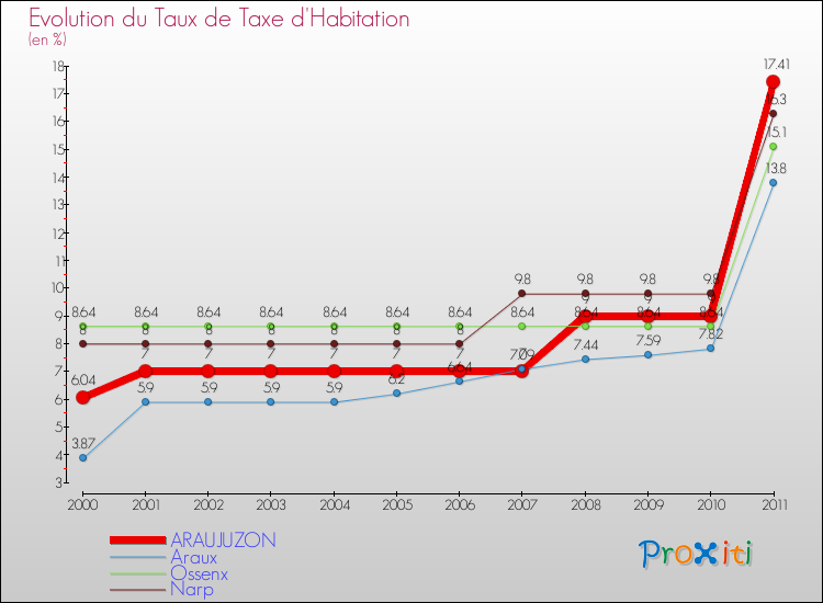 Evolution du taux de la taxe d'habitation pour ARAUJUZON et les communes proches Comparaison des taux de la taxe d'habitation pour ARAUJUZON et les communes voisines