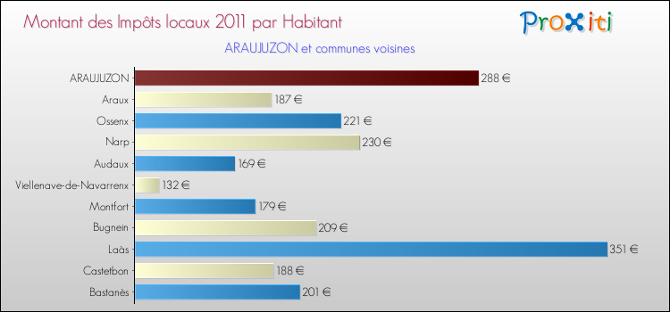 Montant des impôts locaux par Habitant pour ARAUJUZON et les communes proches Comparaison des impôts locaux par habitant pour ARAUJUZON et les communes voisines