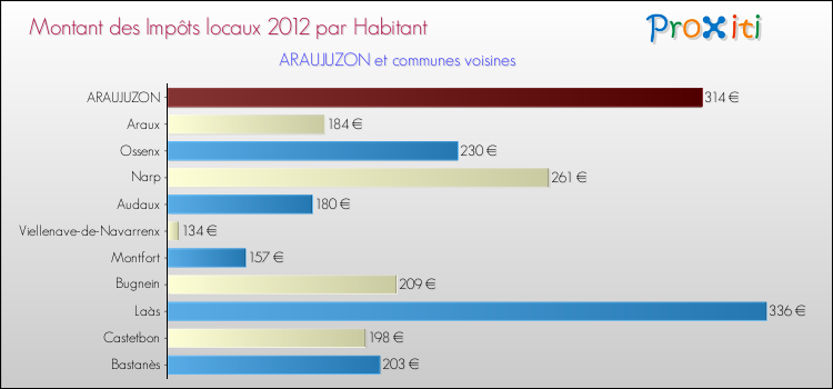 Montant des impôts locaux par Habitant pour ARAUJUZON et les communes proches Comparaison des impôts locaux par habitant pour ARAUJUZON et les communes voisines