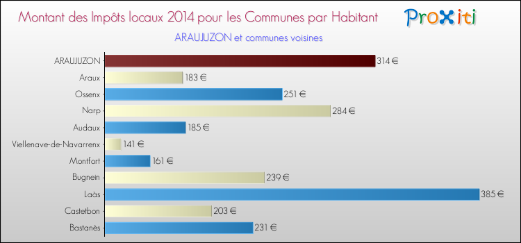 Montant des impôts locaux par Habitant pour ARAUJUZON et les communes proches en 2014 Comparaison des impôts locaux par habitant pour ARAUJUZON et les communes voisines en 2014