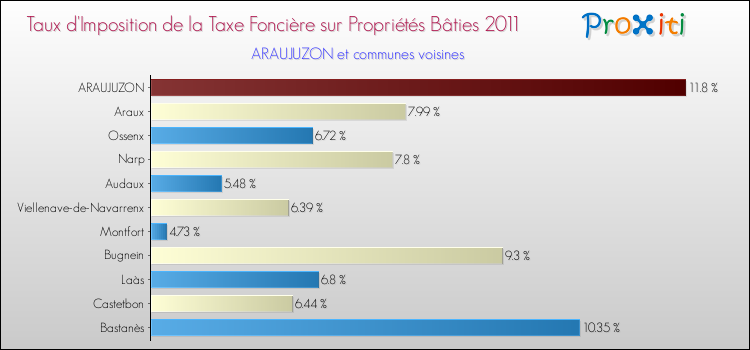 Taux d'imposition de la taxe foncière sur le bati 2011 pour ARAUJUZON et les communes proches Comparaison des taux d'imposition de la taxe foncière sur le bati 2011 pour ARAUJUZON et les communes voisines