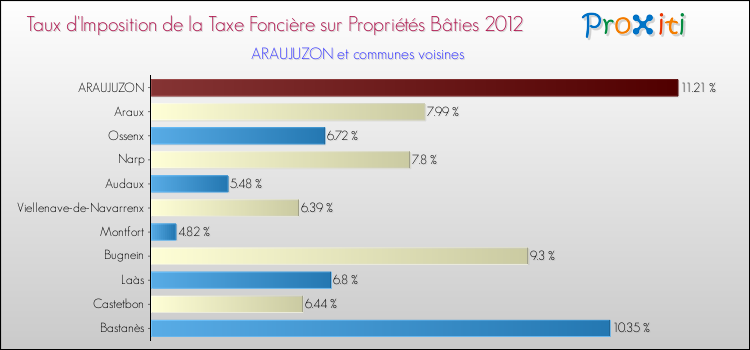 Taux d'imposition de la taxe foncière sur le bati 2012 pour ARAUJUZON et les communes proches Comparaison des taux d'imposition de la taxe foncière sur le bati 2012 pour ARAUJUZON et les communes voisines