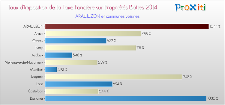 Taux d'imposition de la taxe foncière sur le bati 2014 pour ARAUJUZON et les communes proches Comparaison des taux d'imposition de la taxe foncière sur le bati 2014 pour ARAUJUZON et les communes voisines