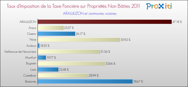Taux d'imposition de la taxe foncière sur les immeubles et terrains non batis 2011 pour ARAUJUZON et les communes proches Comparaison des taux d'imposition de la taxe foncière sur les immeubles et terrains non batis 2011 pour ARAUJUZON et les communes voisines