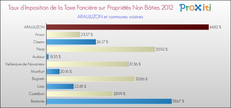 Taux d'imposition de la taxe foncière sur les immeubles et terrains non batis 2012 pour ARAUJUZON et les communes proches Comparaison des taux d'imposition de la taxe foncière sur les immeubles et terrains non batis 2012 pour ARAUJUZON et les communes voisines