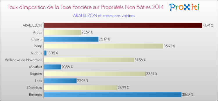 Taux d'imposition de la taxe foncière sur les immeubles et terrains non batis 2014 pour ARAUJUZON et les communes proches Comparaison des taux d'imposition de la taxe foncière sur les immeubles et terrains non batis 2014 pour ARAUJUZON et les communes voisines