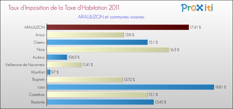 Taux d'imposition de la taxe d'habitation 2011 pour ARAUJUZON et les communes proches Comparaison des taux d'imposition de la taxe d'habitation 2011 pour ARAUJUZON et les communes voisines