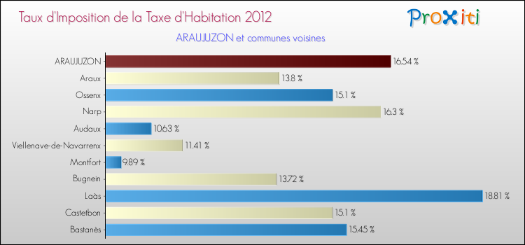 Taux d'imposition de la taxe d'habitation 2012 pour ARAUJUZON et les communes proches Comparaison des taux d'imposition de la taxe d'habitation 2012 pour ARAUJUZON et les communes voisines