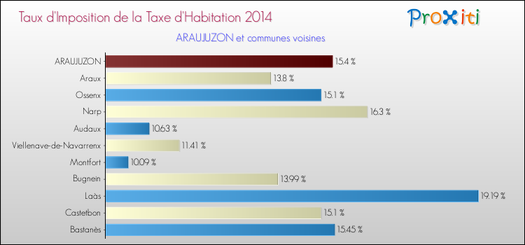 Taux d'imposition de la taxe d'habitation 2014 pour ARAUJUZON et les communes proches Comparaison des taux d'imposition de la taxe d'habitation 2014 pour ARAUJUZON et les communes voisines