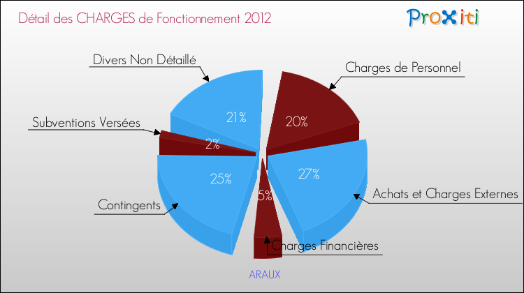Décomposition des Charges de Fonctionnement 2012 de la commune de ARAUX Charges de Fonctionnement 2012 pour la commune de ARAUX