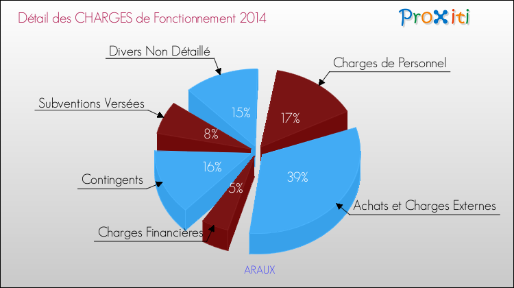 Décomposition des Charges de Fonctionnement 2014 de la commune de ARAUX Charges de Fonctionnement 2014 pour la commune de ARAUX