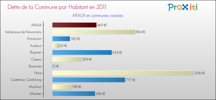 Dette par habitant de la commune en 2011 pour ARAUX et les communes proches Comparaison de la dette par habitant de la commune en 2011 pour ARAUX et les communes voisines