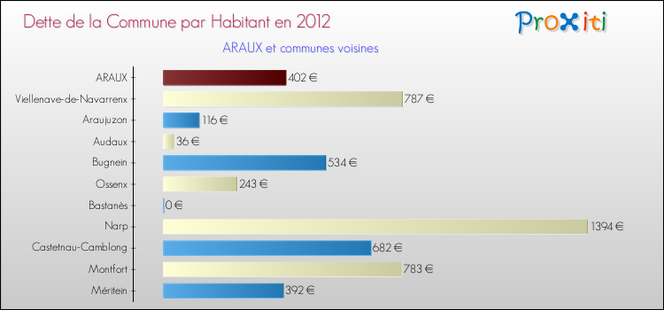 Dette par habitant de la commune en 2012 pour ARAUX et les communes proches Comparaison de la dette par habitant de la commune en 2012 pour ARAUX et les communes voisines