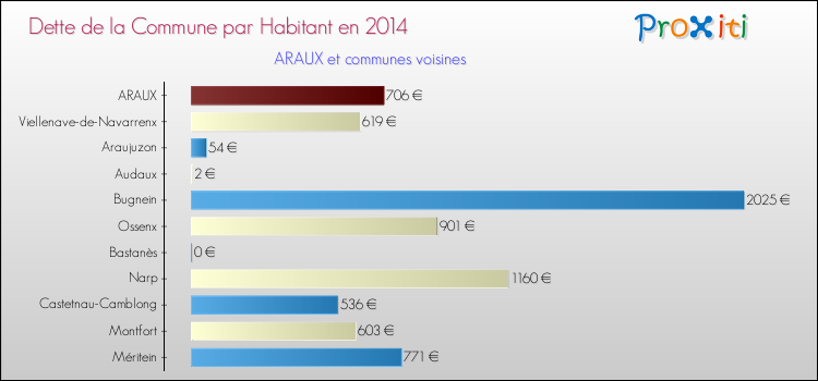 Dette par habitant de la commune en 2014 pour ARAUX et les communes proches Comparaison de la dette par habitant de la commune en 2014 pour ARAUX et les communes voisines