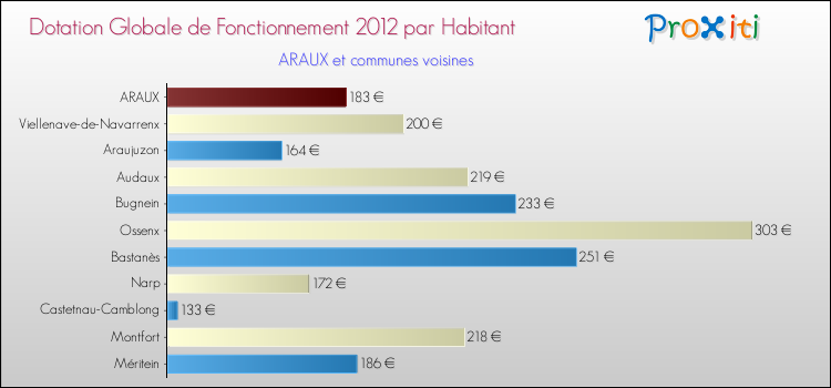Montant des dotations globales de fonctionnement DGF par Habitant pour ARAUX et les communes proches Comparaison des des dotations globales de fonctionnement DGF par habitant pour ARAUX et les communes voisines