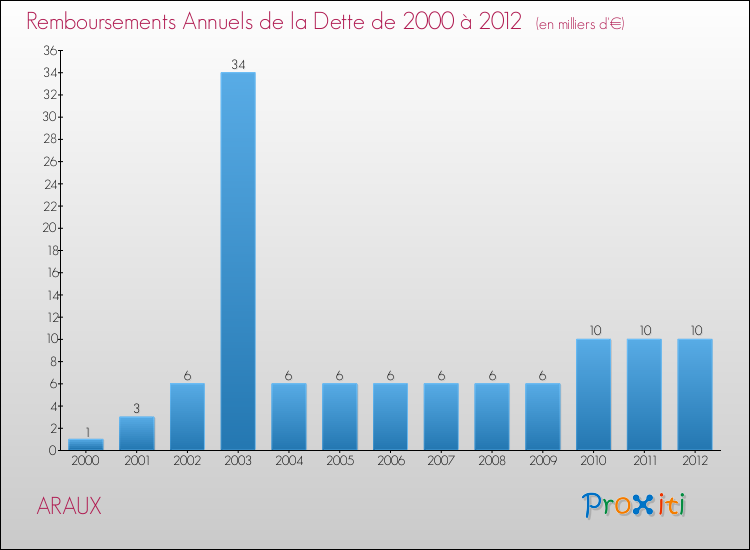 Evolution de l'annuité de la dette pour la commune de ARAUX de 2000 à 2012 Annuités de la dette pour ARAUX de 2000 à 2012