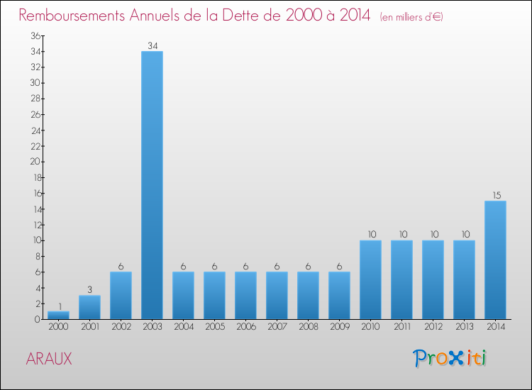 Evolution de l'annuité de la dette pour la commune de ARAUX de 2000 à 2014 Annuités de la dette pour ARAUX de 2000 à 2014