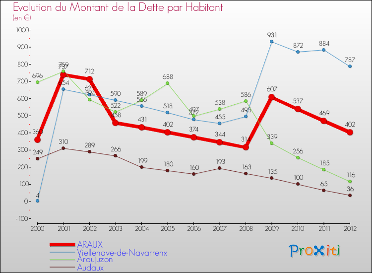 Evolution de la dette par habitant pour la commune de ARAUX et les communes proches de 2000 à 2012 Comparaison de la dette par habitant pour ARAUX et les communes voisines de 2000 à 2012