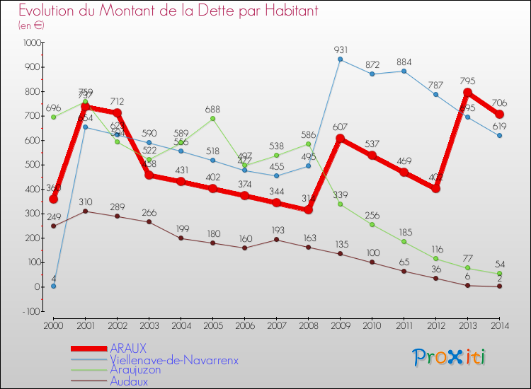 Evolution de la dette par habitant pour la commune de ARAUX et les communes proches de 2000 à 2014 Comparaison de la dette par habitant pour ARAUX et les communes voisines de 2000 à 2014