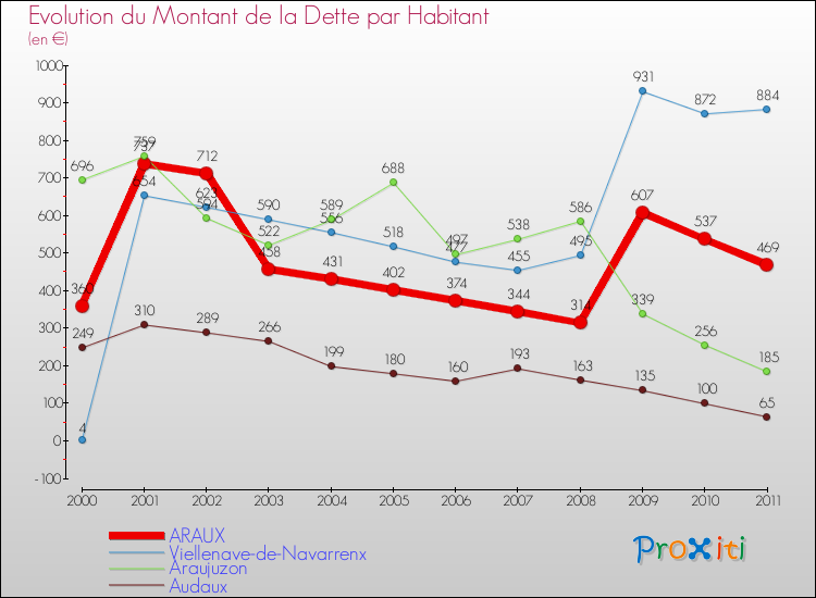 Evolution de la dette par habitant pour la commune de ARAUX et les communes proches Comparaison de la dette par habitant pour ARAUX et les communes voisines