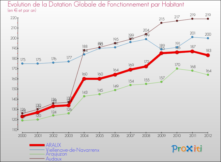Evolution et montant de la dotation globale de fonctionnement par Habitant pour ARAUX et les communes proches Comparaison des dotations globales de fonctionnement par habitant pour ARAUX et les communes voisines