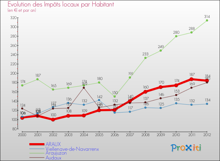 Evolution et montant des impôts locaux par Habitant pour ARAUX et les communes proches Comparaison des impôts locaux par habitant pour ARAUX et les communes voisines