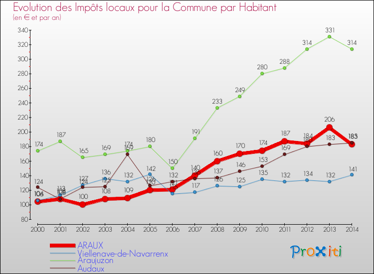 Evolution et montant des impôts locaux par Habitant pour ARAUX et les communes proches de 2000 à 2014 Comparaison des impôts locaux par habitant pour ARAUX et les communes voisines de 2000 à 2014